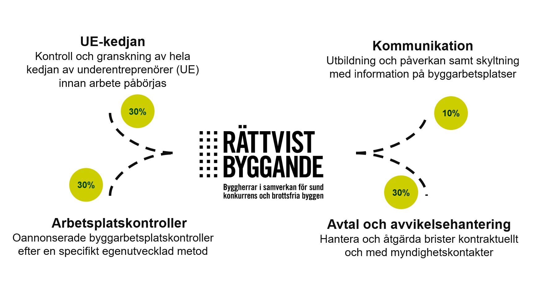 Rättvist Byggande Expanderar Nationellt - Byggherrarna